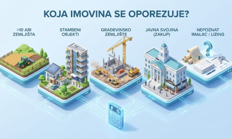 Porez na imovinu plaća se na stambene i poslovne objekte, kao i na građevinsko, poljoprivredno i šumsko zemljište površine veće od 10 ari