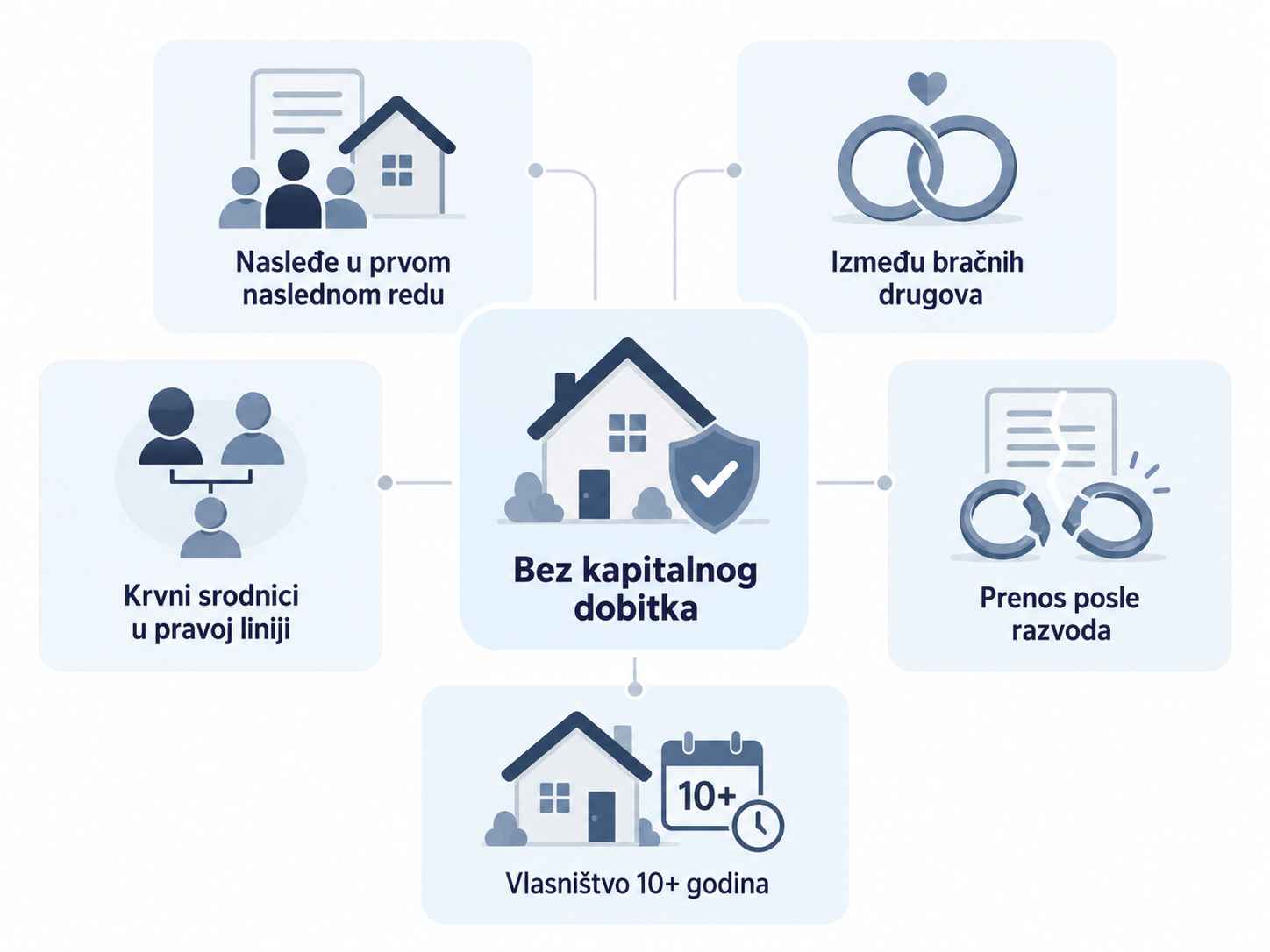 Pet slučajeva bez kapitalnog dobitka: nasleđivanje, prenos između supružnika, krvnih srodnika, nakon razvoda i vlasništvo od najmanje 10 godina.