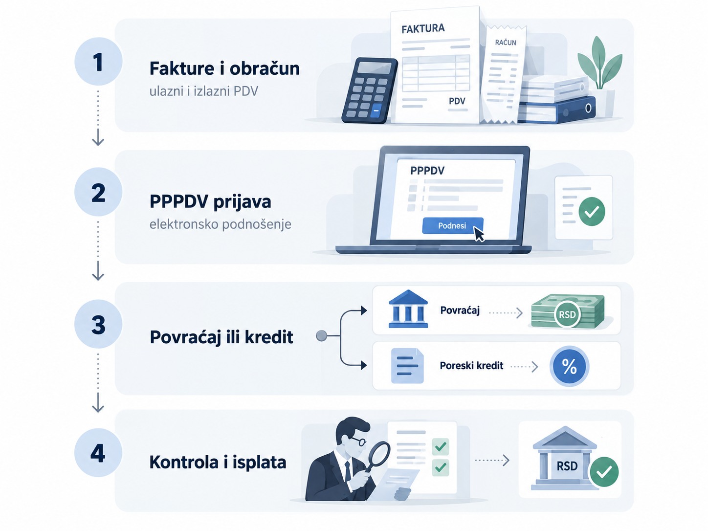 Infografik sa četiri koraka podnošenja zahteva za povraćaj PDV-a u Srbiji.