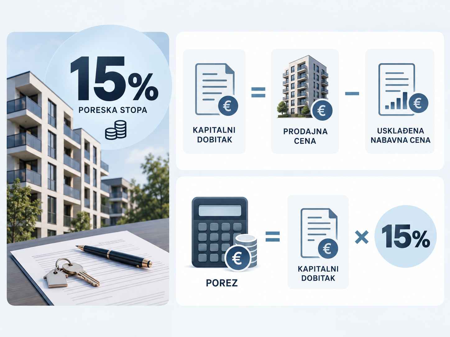 Infografik sa poreskom stopom od 15% i formulama za obračun kapitalnog dobitka i poreza pri prodaji nekretnine.